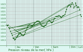 Graphe de la pression atmosphrique prvue pour Rives