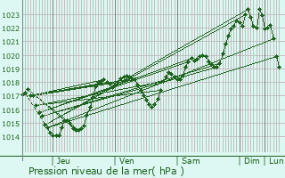 Graphe de la pression atmosphrique prvue pour Pis