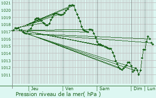 Graphe de la pression atmosphrique prvue pour Ars-en-R