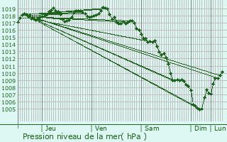 Graphe de la pression atmosphrique prvue pour Plan-de-Cuques