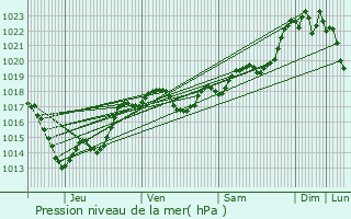 Graphe de la pression atmosphrique prvue pour Gaugeac