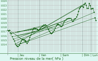 Graphe de la pression atmosphrique prvue pour Lafitte-sur-Lot
