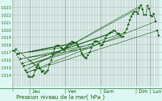 Graphe de la pression atmosphrique prvue pour Gimbrde