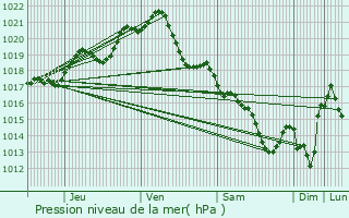 Graphe de la pression atmosphrique prvue pour Pornic