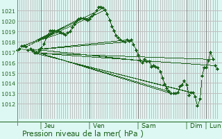 Graphe de la pression atmosphrique prvue pour Saint-Jean-de-Monts