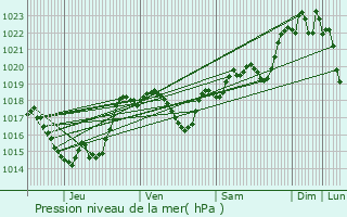 Graphe de la pression atmosphrique prvue pour Lahas