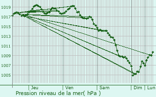 Graphe de la pression atmosphrique prvue pour Saint-Cyr-sur-Mer