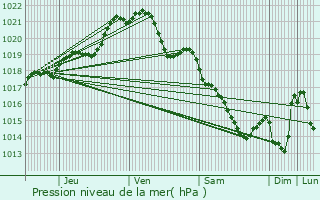 Graphe de la pression atmosphrique prvue pour Gorron