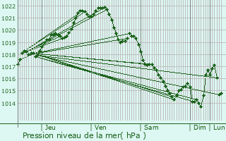 Graphe de la pression atmosphrique prvue pour Montfort-sur-Meu