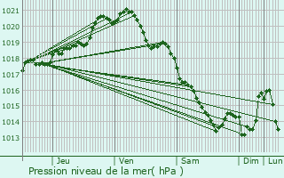 Graphe de la pression atmosphrique prvue pour Le Houlme