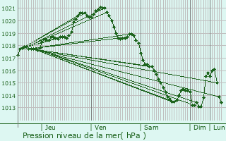 Graphe de la pression atmosphrique prvue pour Saint-Aubin-ls-Elbeuf