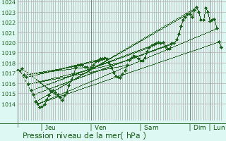 Graphe de la pression atmosphrique prvue pour Lagarrigue