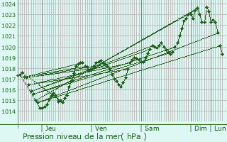 Graphe de la pression atmosphrique prvue pour Castelnau-d