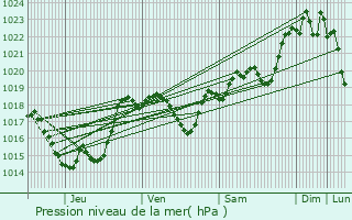 Graphe de la pression atmosphrique prvue pour Lahitte