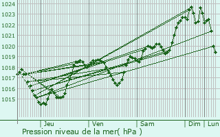 Graphe de la pression atmosphrique prvue pour Le Brouilh-Monbert