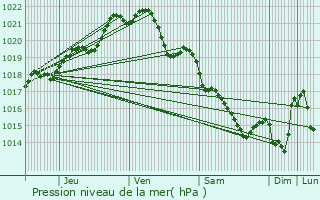 Graphe de la pression atmosphrique prvue pour Pac