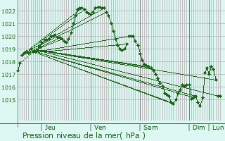 Graphe de la pression atmosphrique prvue pour Lescout-Gouarec