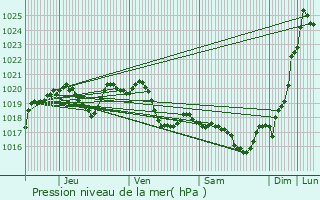Graphe de la pression atmosphrique prvue pour Lahas