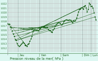 Graphe de la pression atmosphrique prvue pour Rodez