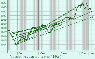 Graphe de la pression atmosphrique prvue pour Bazas