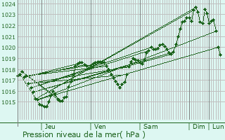 Graphe de la pression atmosphrique prvue pour L