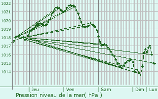 Graphe de la pression atmosphrique prvue pour Melesse