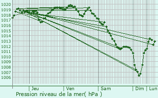 Graphe de la pression atmosphrique prvue pour Julianges