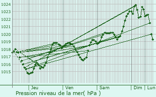 Graphe de la pression atmosphrique prvue pour Saint-Gride