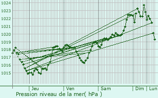 Graphe de la pression atmosphrique prvue pour Foix