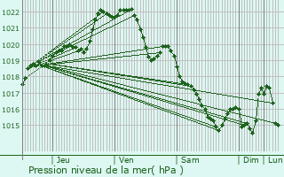 Graphe de la pression atmosphrique prvue pour Mur-de-Bretagne