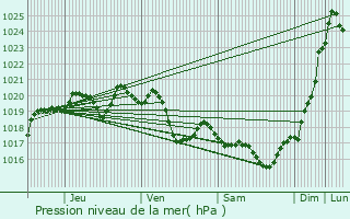Graphe de la pression atmosphrique prvue pour Lare