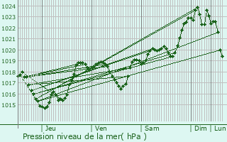 Graphe de la pression atmosphrique prvue pour Peyrusse-Vieille