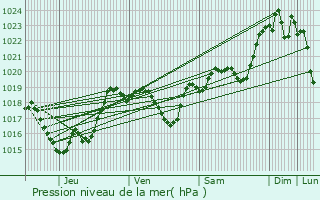 Graphe de la pression atmosphrique prvue pour Maulichres