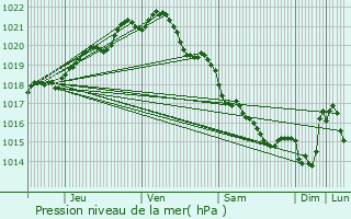 Graphe de la pression atmosphrique prvue pour Avranches