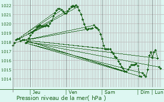 Graphe de la pression atmosphrique prvue pour Guitt