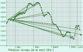 Graphe de la pression atmosphrique prvue pour Saint-Launeuc