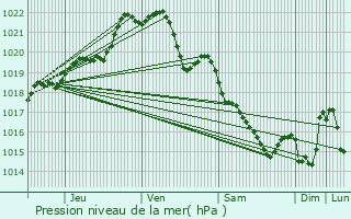 Graphe de la pression atmosphrique prvue pour Gomen