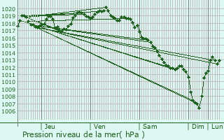 Graphe de la pression atmosphrique prvue pour Le Falgoux