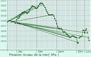 Graphe de la pression atmosphrique prvue pour Bayeux