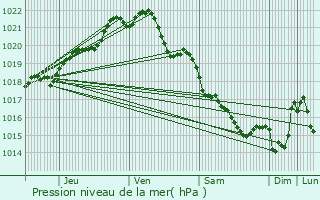 Graphe de la pression atmosphrique prvue pour Saint-Juvat