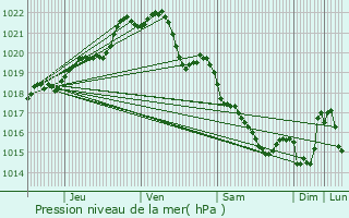 Graphe de la pression atmosphrique prvue pour rac