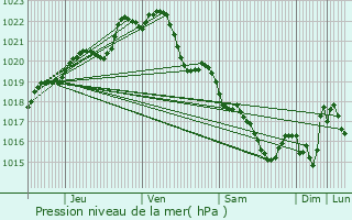 Graphe de la pression atmosphrique prvue pour Plomelin