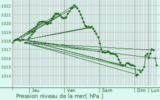 Graphe de la pression atmosphrique prvue pour Granville