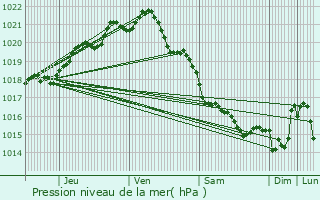 Graphe de la pression atmosphrique prvue pour Coutances