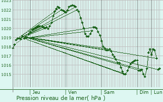 Graphe de la pression atmosphrique prvue pour Plvin