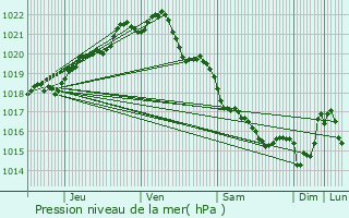 Graphe de la pression atmosphrique prvue pour Saint-Maudez