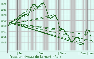 Graphe de la pression atmosphrique prvue pour Colline