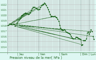 Graphe de la pression atmosphrique prvue pour Saint-Potan