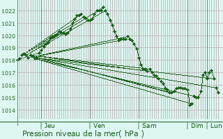 Graphe de la pression atmosphrique prvue pour Pldliac