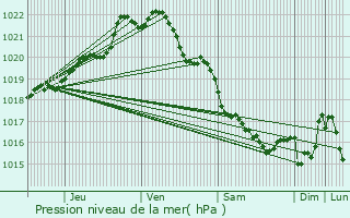 Graphe de la pression atmosphrique prvue pour Plerneuf